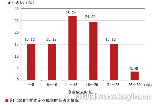 2016“数字印刷在中国”用户调查报告