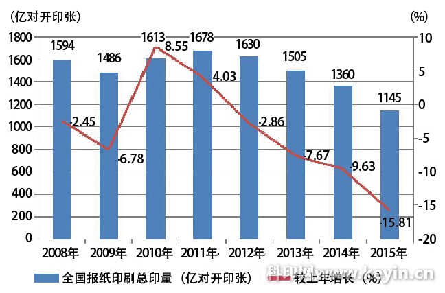 2015年报纸印量呈现两位数下滑 下降幅度超15%