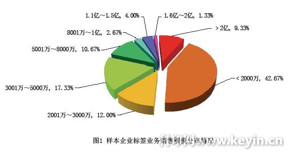 2016年中国标签行业景气度调查分析