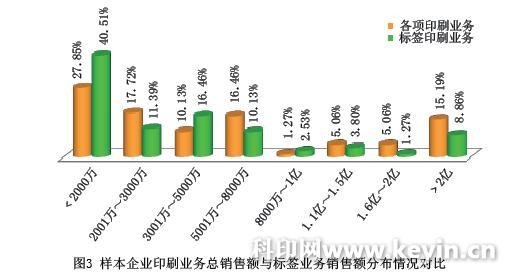 2016年中国标签行业景气度调查分析