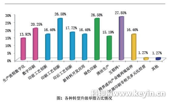 2016年中国标签行业景气度调查分析（续）