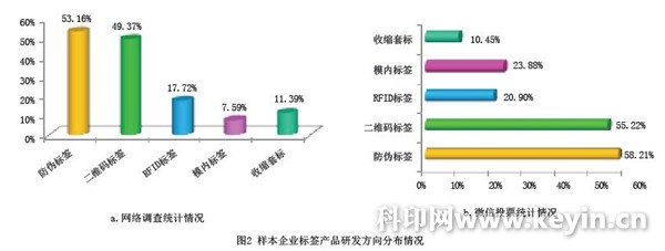 2016年中国标签行业景气度调查分析（续）