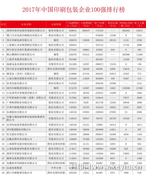 2017中国印刷包装企业100强