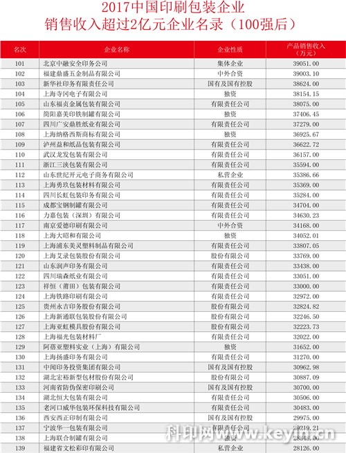 2017中国印刷包装企业100强