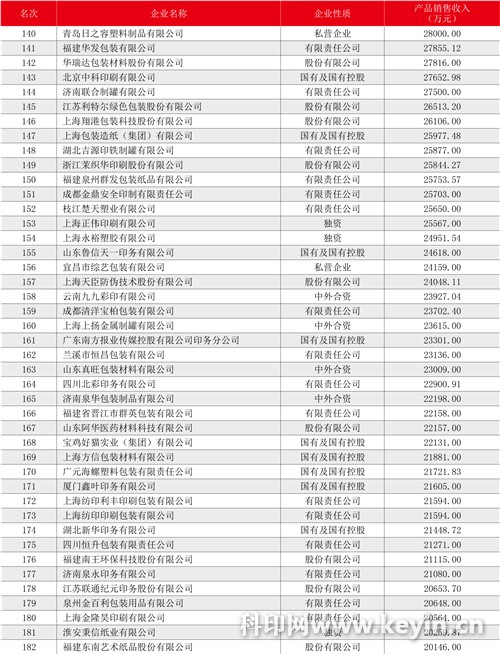 2017中国印刷包装企业100强