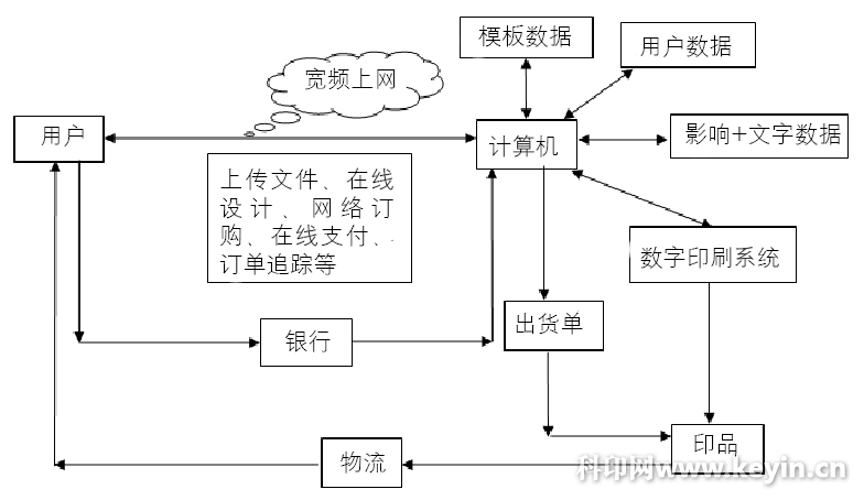 基于网络的可变数据印刷系统设计