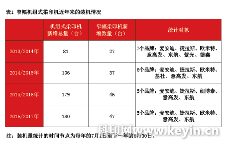 看国内标签柔印市场快速崛起 ——2017中国标签业柔印技术应用情况调查分析