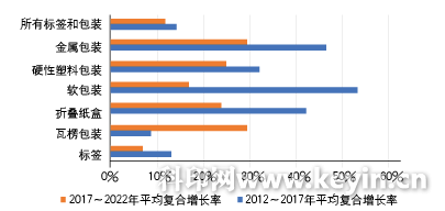 展望未来5年内的数字包装发展