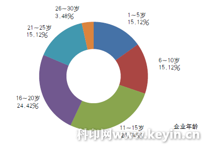 2017“数字印刷在中国”用户调查报告