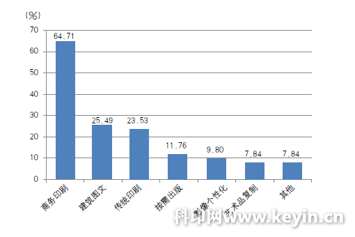 2017“数字印刷在中国”用户调查报告