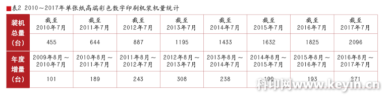 2017“数字印刷在中国”数字印刷机装机量调查报告